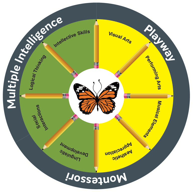 Beanstalk eclectic approach: Playway, Montessori and Multiple Intelligence